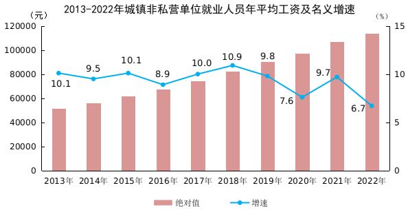 統(tǒng)計局：2022年全國規(guī)模以上企業(yè)就業(yè)人員年平均工資92492元 比上年增長5%