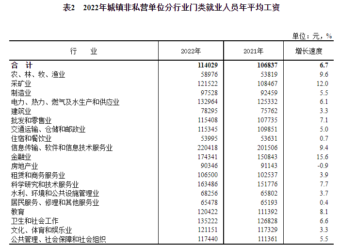 統(tǒng)計局：2022年全國規(guī)模以上企業(yè)就業(yè)人員年平均工資92492元 比上年增長5%