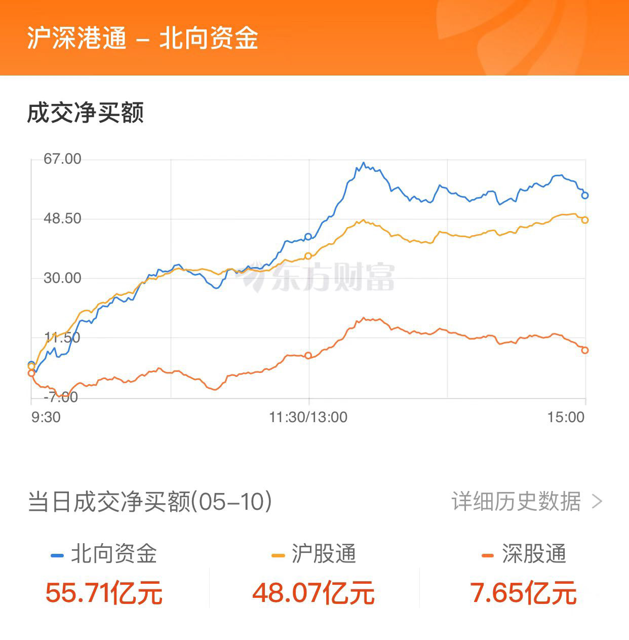 A股三大指數走勢分化：滬指跌逾1% 金融股領跌、汽車股大漲