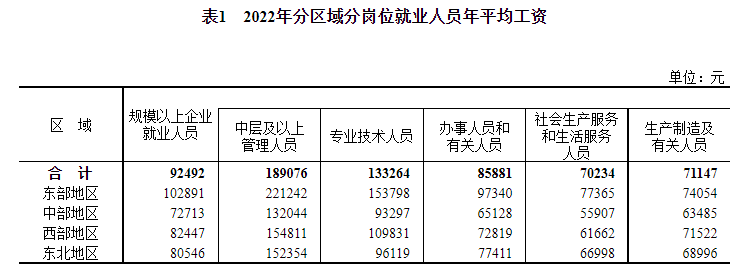 統(tǒng)計(jì)局：2022年全國規(guī)模以上企業(yè)就業(yè)人員年平均工資92492元 比上年增長5%