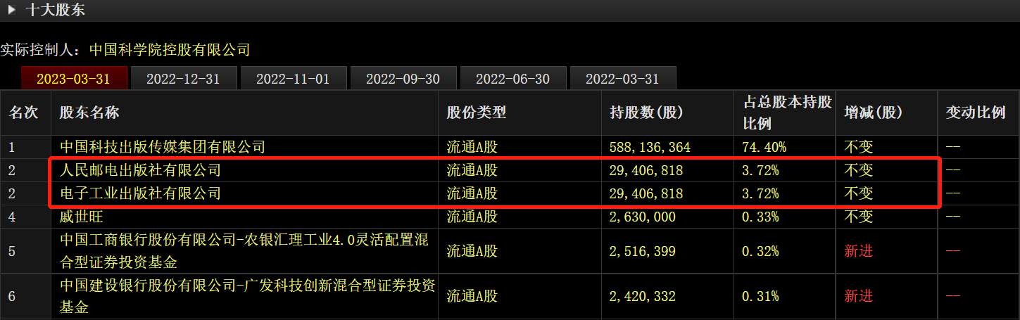 減持利空突襲！4倍大牛股集AI出版與中特估等熱門(mén)概念于一身 股價(jià)“先知先覺(jué)”大跌