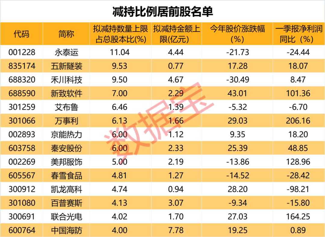 又一大波減持公告 有股東解禁即套現（附名單）