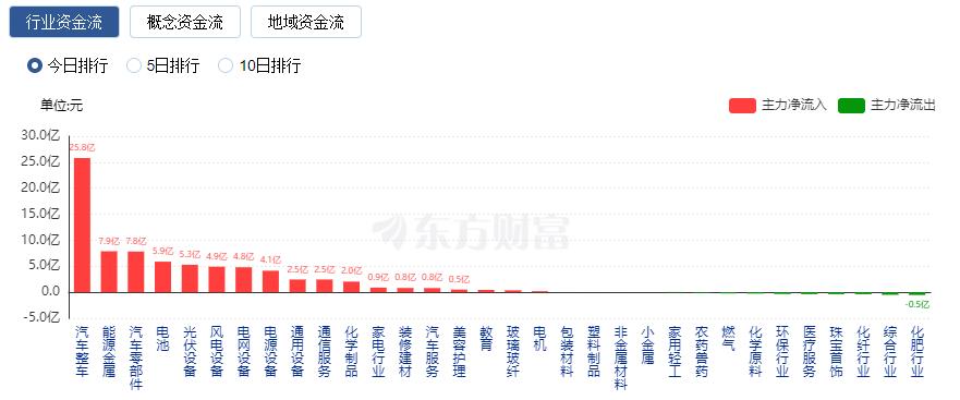 A股三大指數走勢分化：滬指跌逾1% 金融股領跌、汽車股大漲