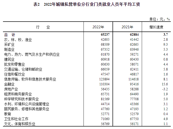 統(tǒng)計局：2022年全國規(guī)模以上企業(yè)就業(yè)人員年平均工資92492元 比上年增長5%