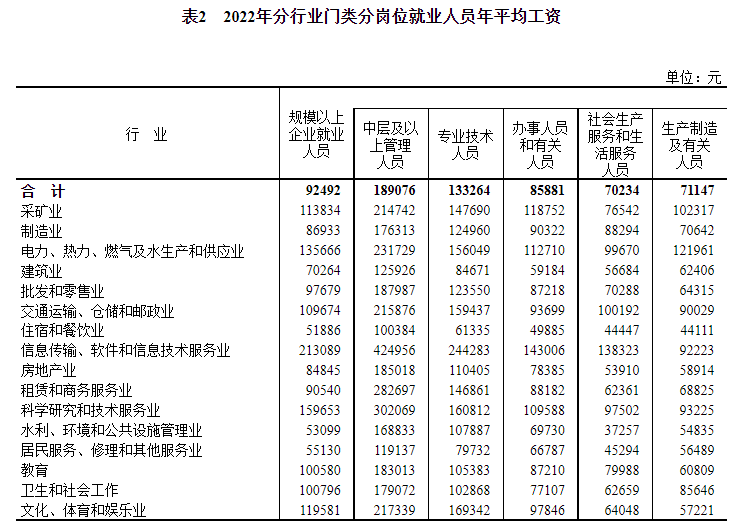 統(tǒng)計局：2022年全國規(guī)模以上企業(yè)就業(yè)人員年平均工資92492元 比上年增長5%