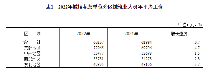 統(tǒng)計局：2022年全國規(guī)模以上企業(yè)就業(yè)人員年平均工資92492元 比上年增長5%