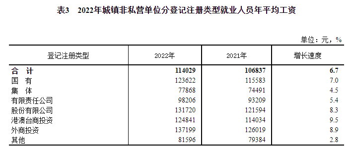 統(tǒng)計局：2022年全國規(guī)模以上企業(yè)就業(yè)人員年平均工資92492元 比上年增長5%