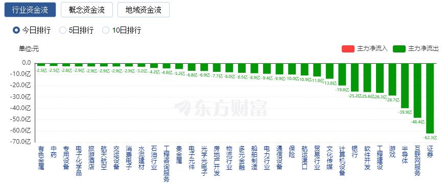 A股三大指數走勢分化：滬指跌逾1% 金融股領跌、汽車股大漲