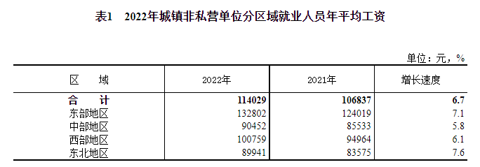 統(tǒng)計局：2022年全國規(guī)模以上企業(yè)就業(yè)人員年平均工資92492元 比上年增長5%