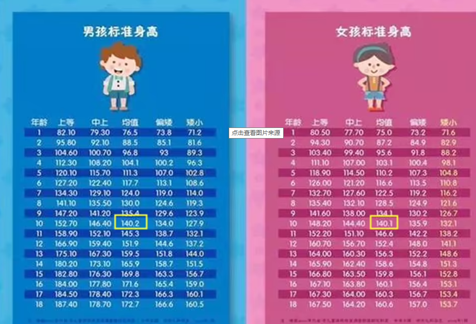 1一10歲兒童身高表(兒童身高體重最新標(biāo)準(zhǔn)表2022)