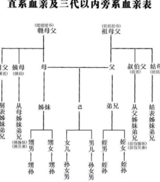 直系親屬包括哪些