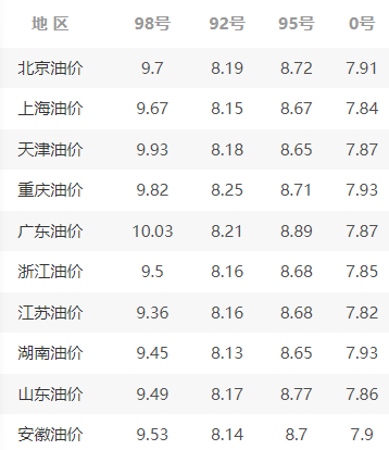 全國油價(jià)最新價(jià)格-全國油價(jià)最新價(jià)格時(shí)它一定