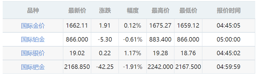 中國(guó)黃金今天金價(jià)多少錢(qián)一克-中國(guó)黃金今天金價(jià)多少錢(qián)一克信是有很