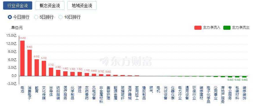 A股三大指數(shù)漲跌不一 教育板塊爆發(fā)、中特估回調(diào)