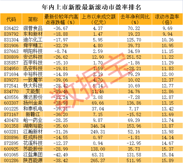 AI次新股閃崩 1個(gè)多月腰斬 百億資金被套牢！首日炒新風(fēng)險(xiǎn)大 這股卻暴賺168%