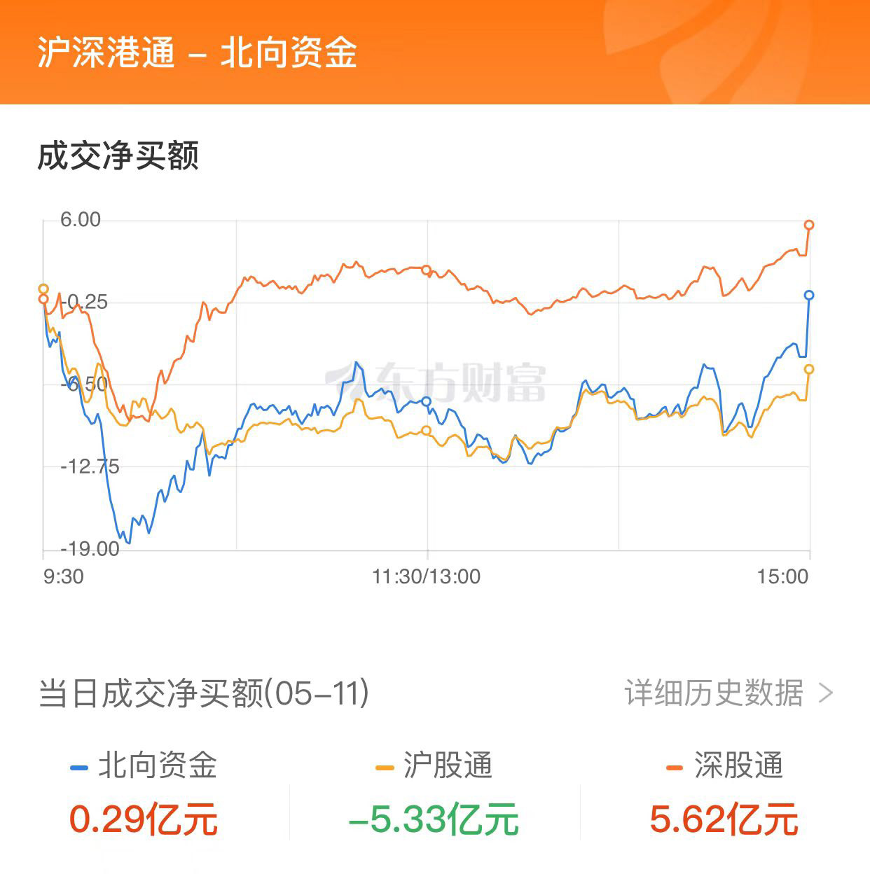 A股三大指數(shù)漲跌不一 教育板塊爆發(fā)、中特估回調(diào)