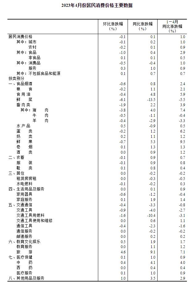 統(tǒng)計局：4月CPI同比上漲0.1% PPI同比下降3.6%