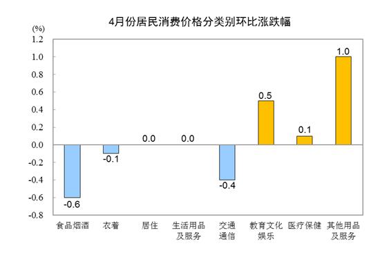 統(tǒng)計局：4月CPI同比上漲0.1% PPI同比下降3.6%