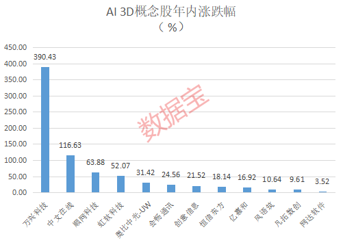 AI巨頭新動作 發(fā)布“文本生成3D”模型 這些公司有布局（名單）