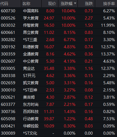 一批強(qiáng)勢(shì)股崩盤！傳媒板塊掀漲停潮 教育板塊表現(xiàn)活躍