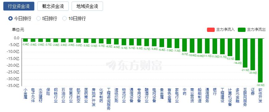 A股三大指數(shù)漲跌不一 教育板塊爆發(fā)、中特估回調(diào)