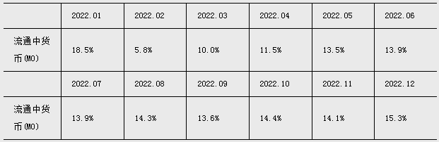 央行：4月新增信貸7188億元 M2同比增長(zhǎng)12.4% 社融增量為1.22萬(wàn)億元