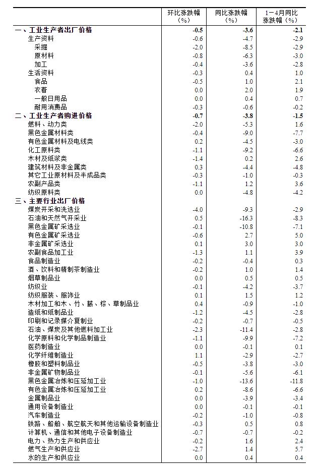 統(tǒng)計局：4月CPI同比上漲0.1% PPI同比下降3.6%