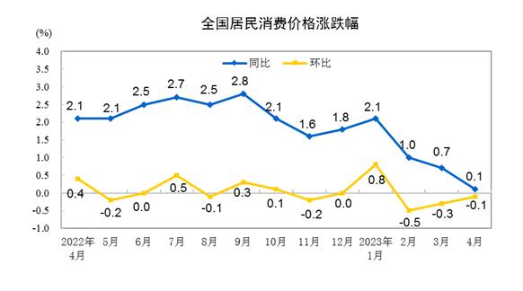 統(tǒng)計局：4月CPI同比上漲0.1% PPI同比下降3.6%