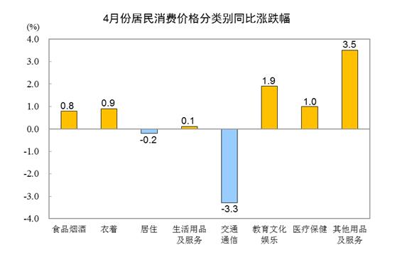 統(tǒng)計局：4月CPI同比上漲0.1% PPI同比下降3.6%