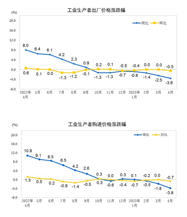 統(tǒng)計局：4月CPI同比上漲0.1% PPI同比下降3.6%