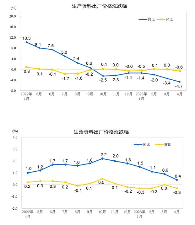 統(tǒng)計局：4月CPI同比上漲0.1% PPI同比下降3.6%