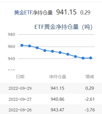 黃金ETF走勢圖