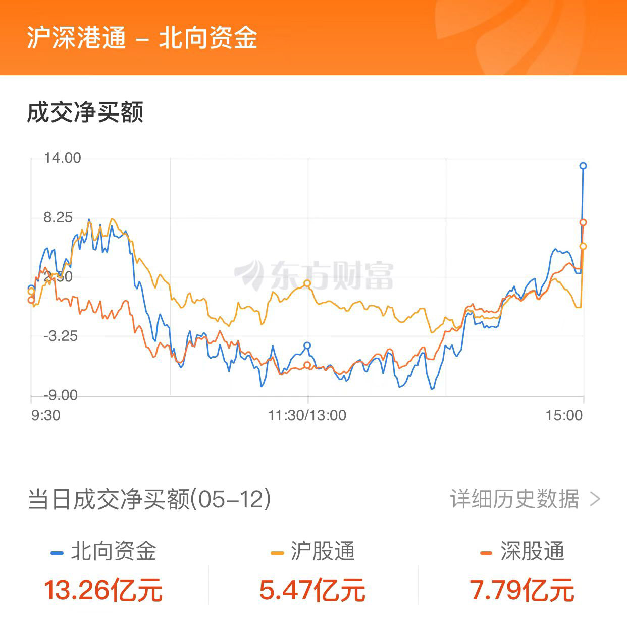 A股縮量收跌：滬指四連陰 游戲與傳媒板塊領(lǐng)跌