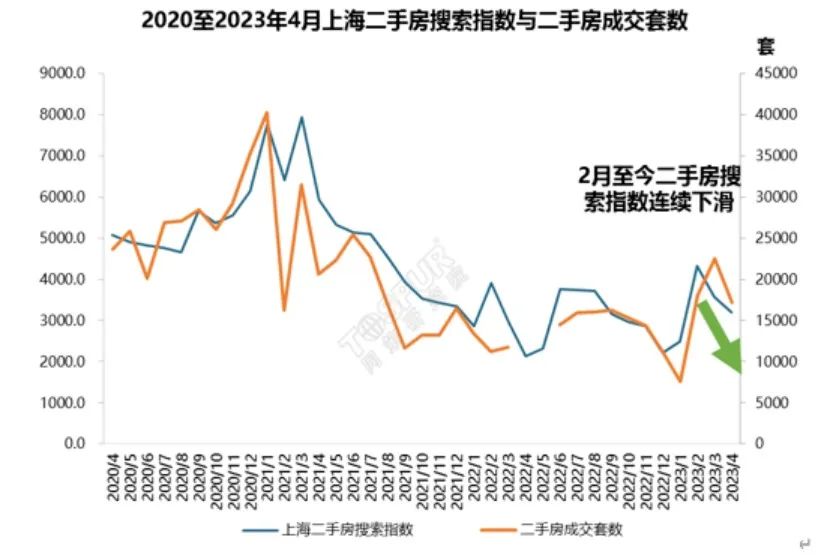 上海北京杭州合肥 二手房交易量都大跌 發(fā)生了啥？