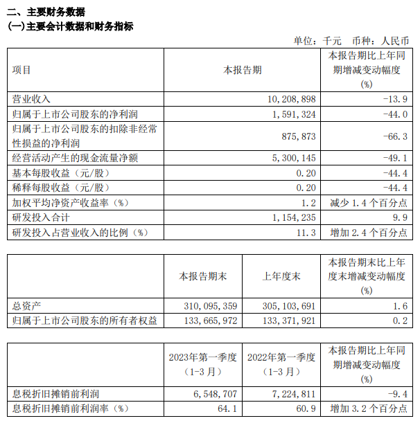 中芯國際：一季度凈利潤15.91億元 同比下降44%