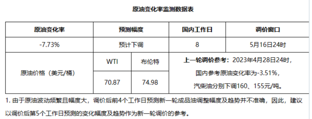 時(shí)間定了！油價(jià)又要調(diào)整 下周二晚開啟新一輪調(diào)價(jià)