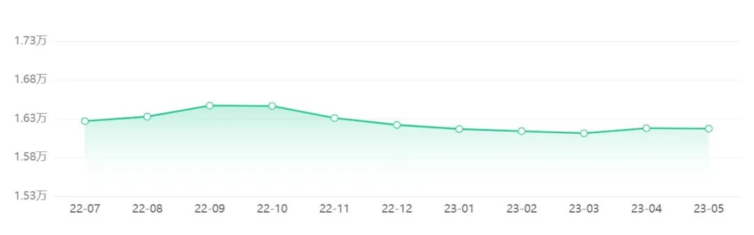 上海北京杭州合肥 二手房交易量都大跌 發(fā)生了啥？