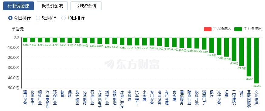 A股縮量收跌：滬指四連陰 游戲與傳媒板塊領(lǐng)跌