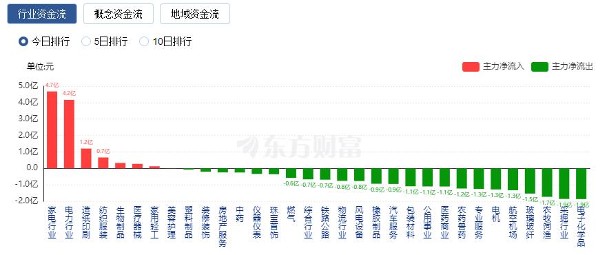 A股縮量收跌：滬指四連陰 游戲與傳媒板塊領(lǐng)跌