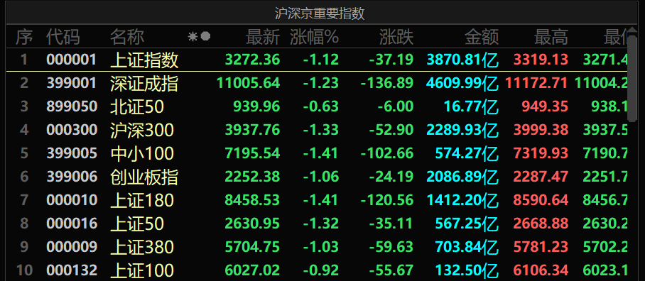 A股全線殺跌 高位熱門股集體跳水！發(fā)生了什么？