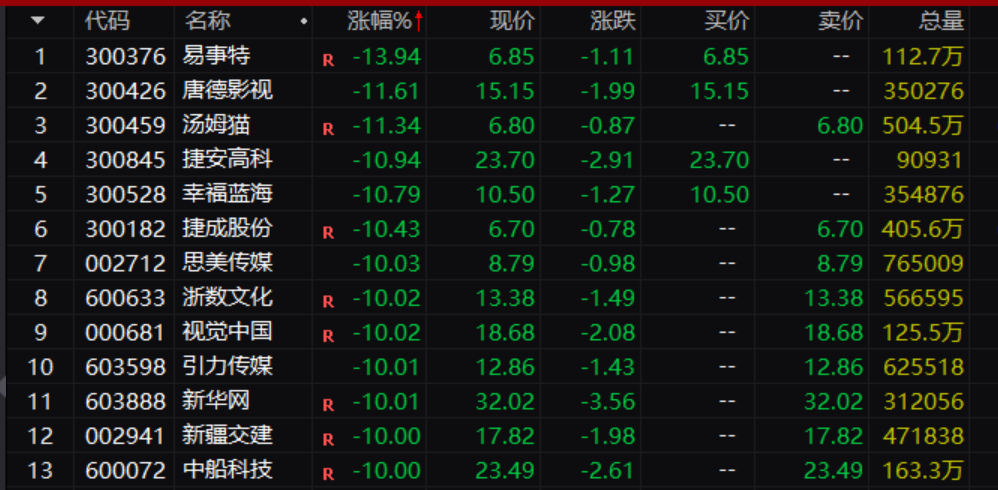 A股全線殺跌 高位熱門股集體跳水！發(fā)生了什么？