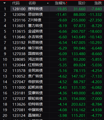 徹底懵了！A股又大跌！啥原因？這類資產(chǎn)突然“斷崖崩”！100元只剩32元