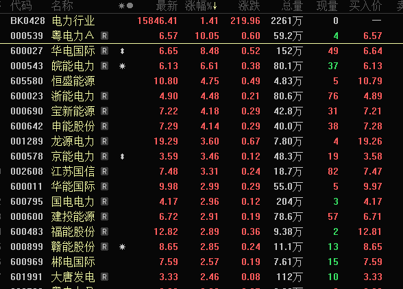 電力板塊一季度盈利普遍增長 這些股業(yè)績高增長（附名單）