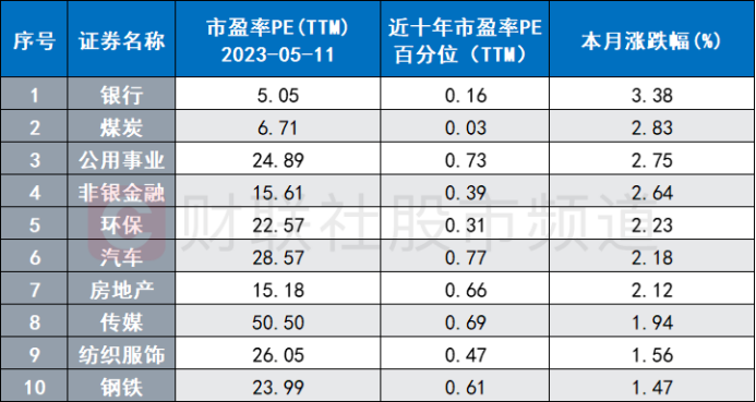 紡服股大爆發(fā)！皮鞋龍頭晉級連板 低估板塊頻迎修復(fù) 這些方向兼具高股息