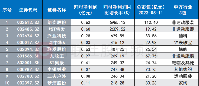 紡服股大爆發(fā)！皮鞋龍頭晉級連板 低估板塊頻迎修復(fù) 這些方向兼具高股息