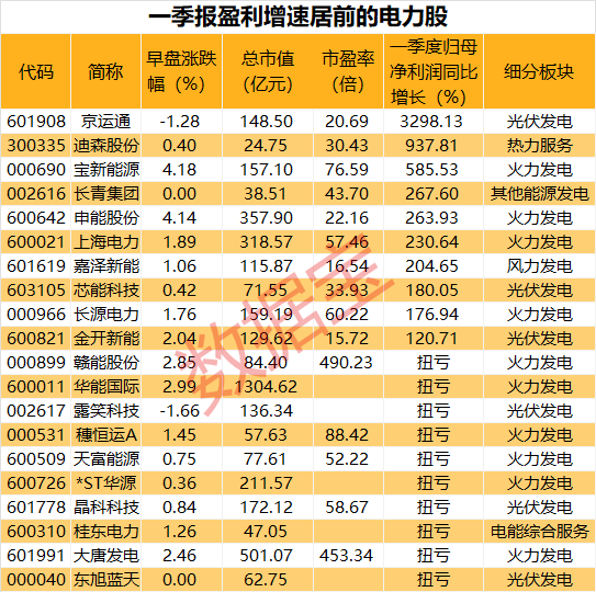 電力板塊一季度盈利普遍增長 這些股業(yè)績高增長（附名單）