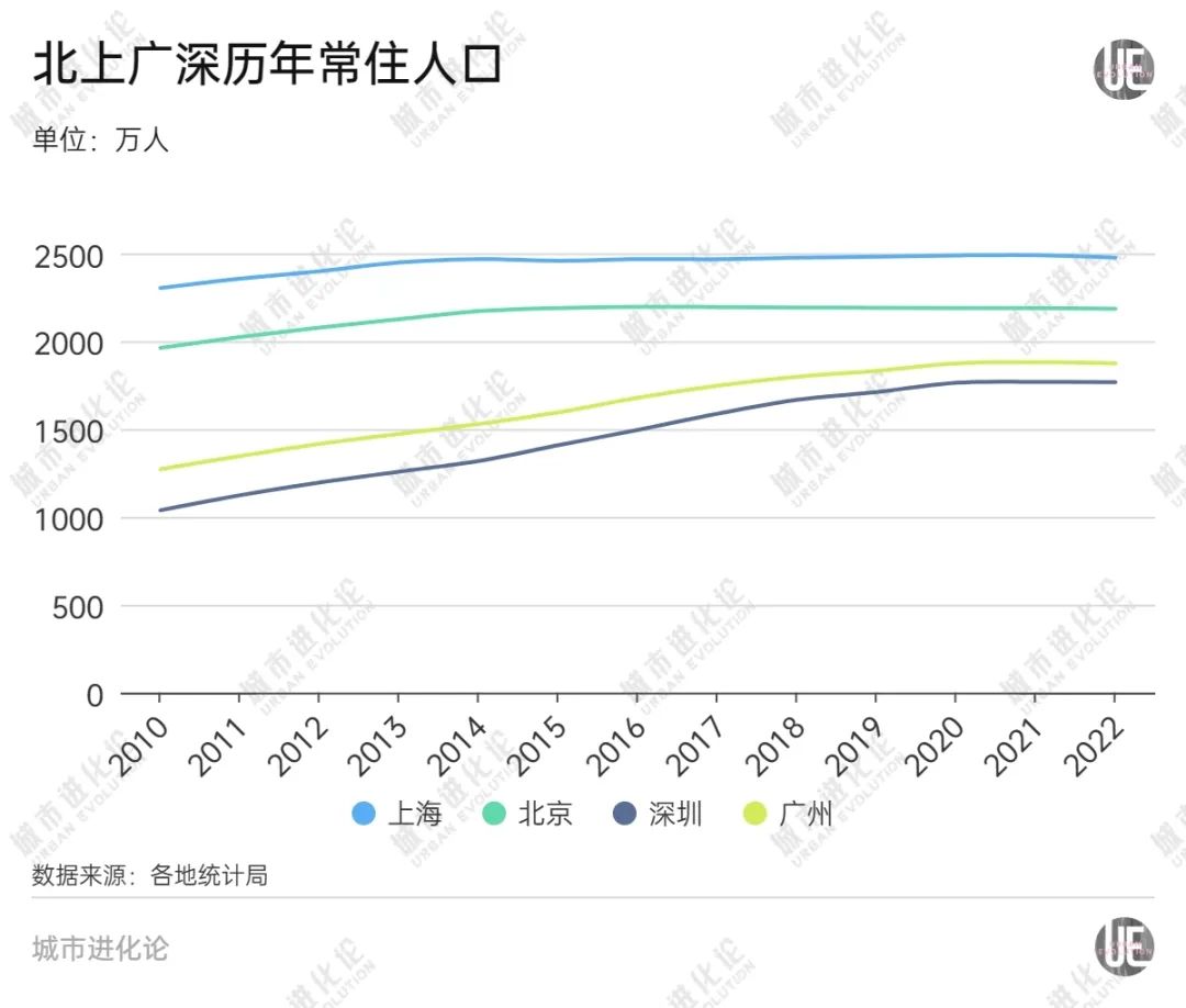 重磅！人口數(shù)據(jù)正式公布：北上廣深集體負增長！什么原因？