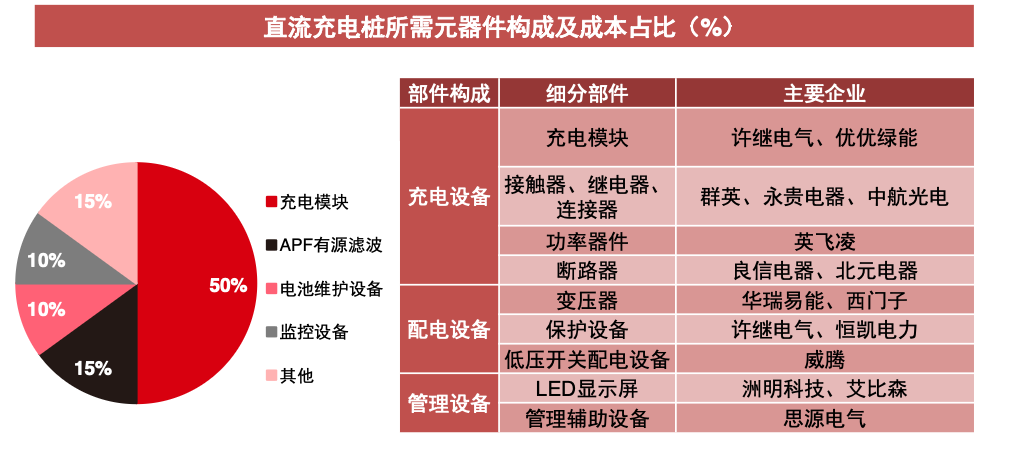 充電樁利好密集催化！充電模塊望量利齊升 受益上市公司一覽