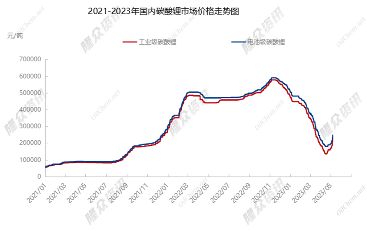 十連漲！鋰價半個月漲近40% 供應(yīng)商挺價惜售 產(chǎn)業(yè)鏈排產(chǎn)向好