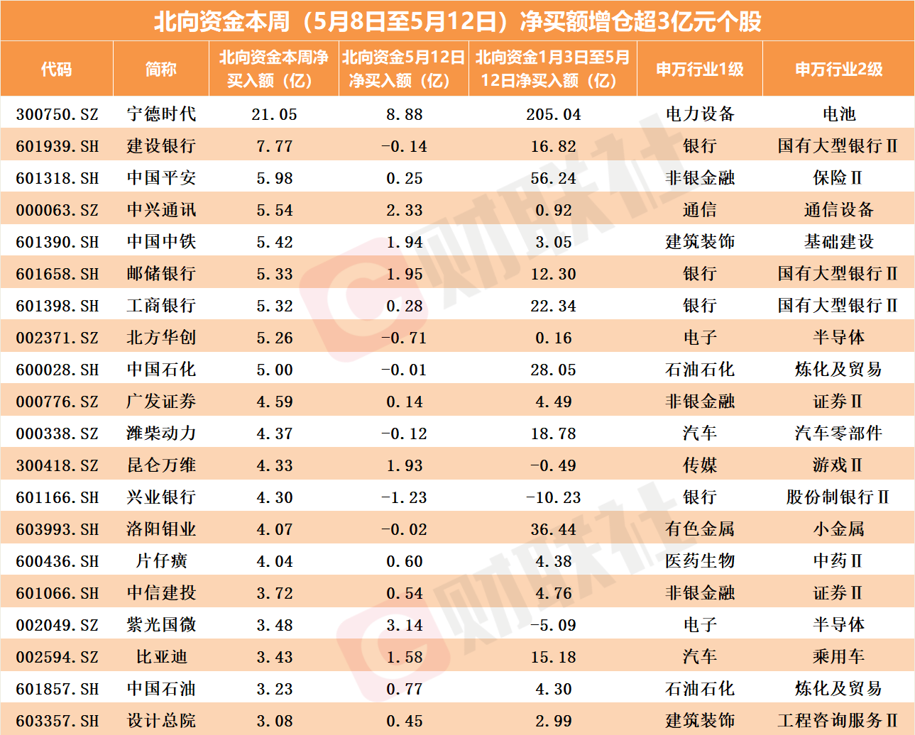 北向資金逆市加倉密碼：寧王“重歸榮耀” 中特估倒車接人？